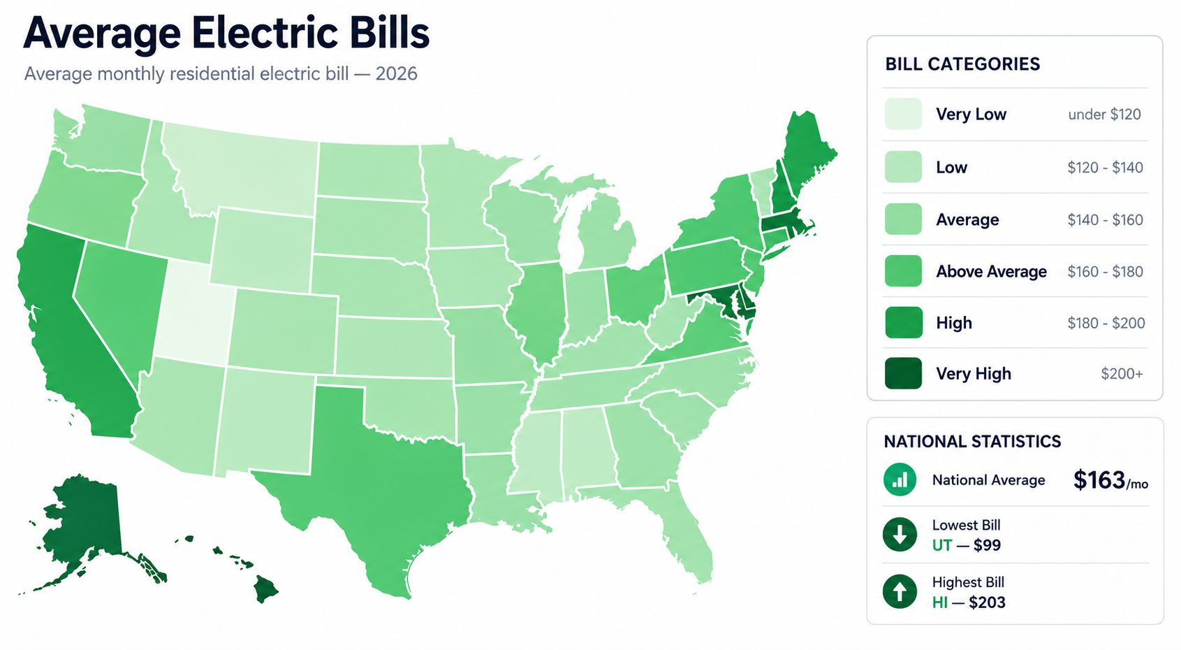 Average monthly residential electric bill by U.S. state in 2026 — choropleth map with a bill-category legend and national average of $163/month