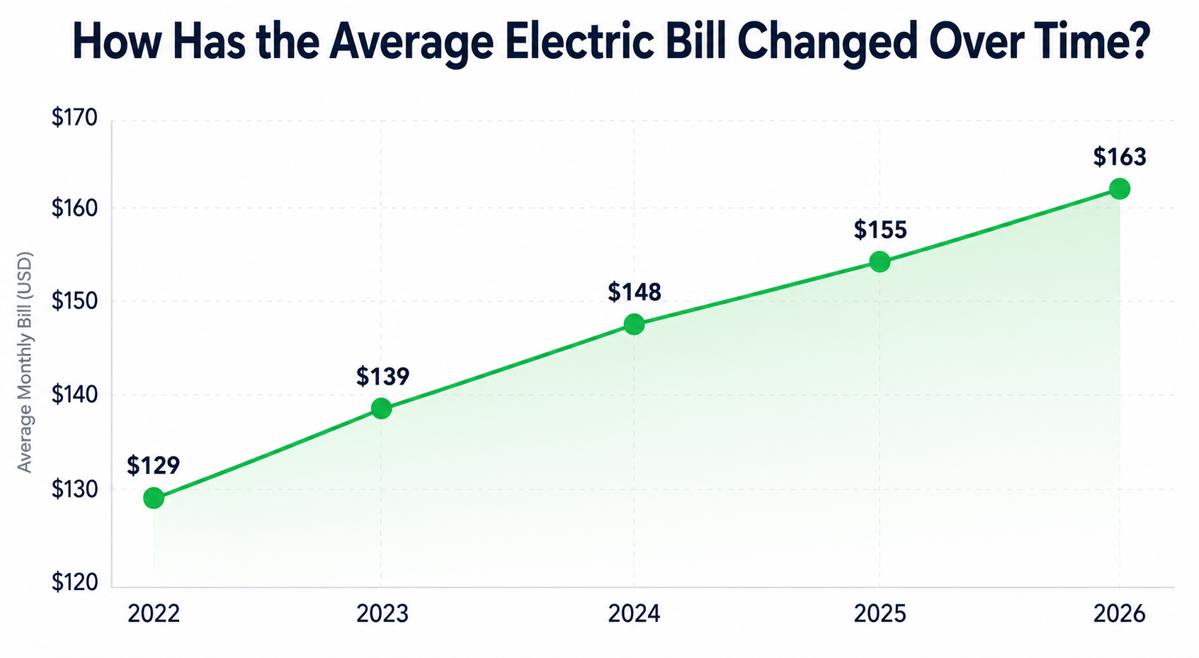 Line chart showing the U.S. average monthly electric bill climbing from $129 in 2022 to $139 in 2023, $148 in 2024, $155 in 2025, and $163 in 2026