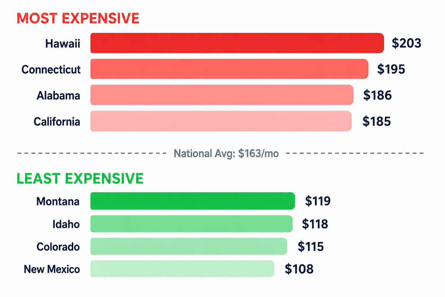 Bar chart comparing the four most expensive states (Hawaii $203, Connecticut $195, Alabama $186, California $185) with the four least expensive (Montana $119, Idaho $118, Colorado $115, New Mexico $108) against the national average of $163/month