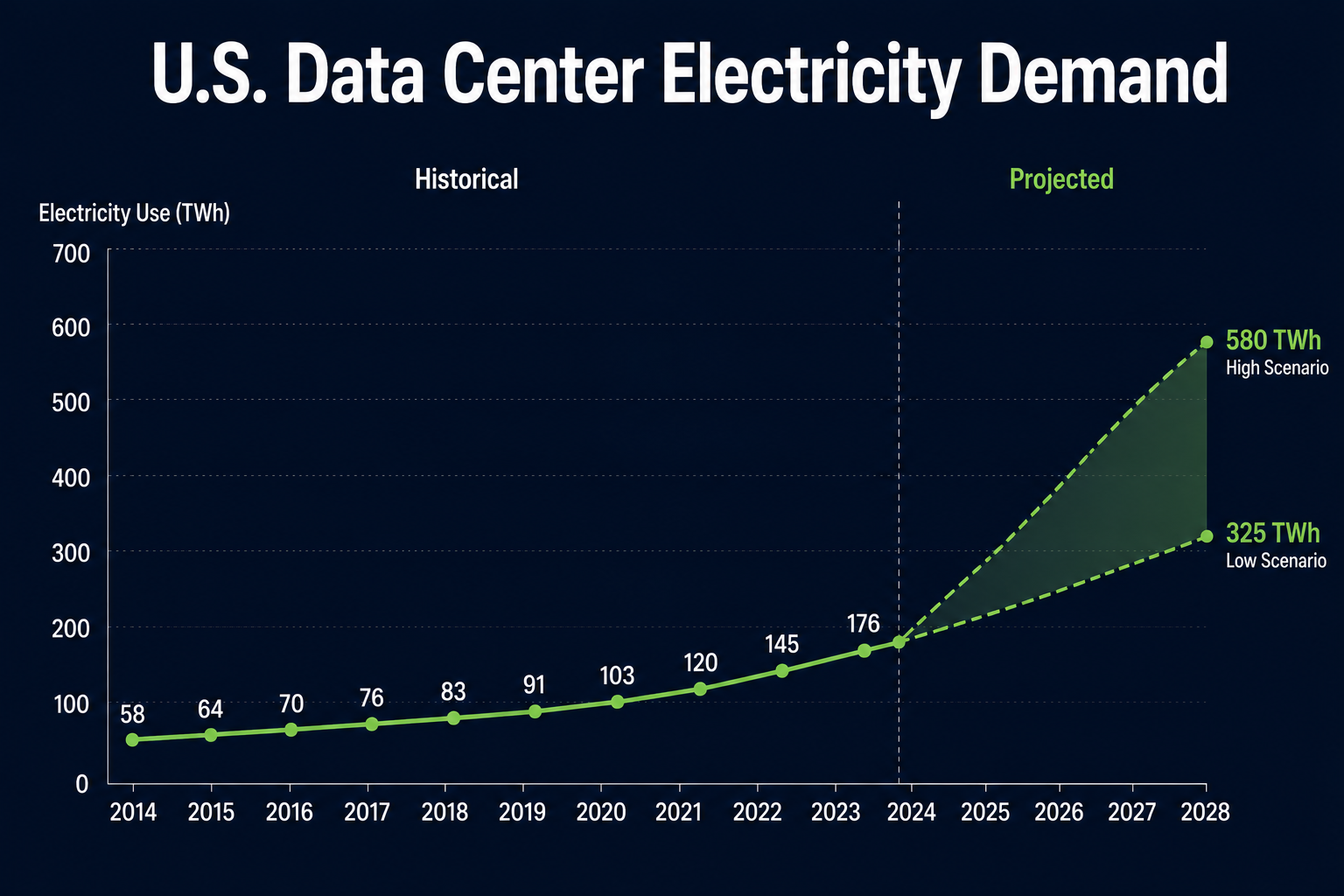 Line chart of U.S. data center electricity demand rising from 58 TWh in 2014 to 176 TWh in 2023, with projections of 325 to 580 TWh by 2028
